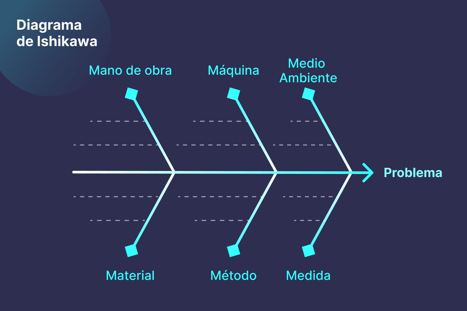 Diagrama de Ishikawa: qué es y en qué consiste - STEL Order