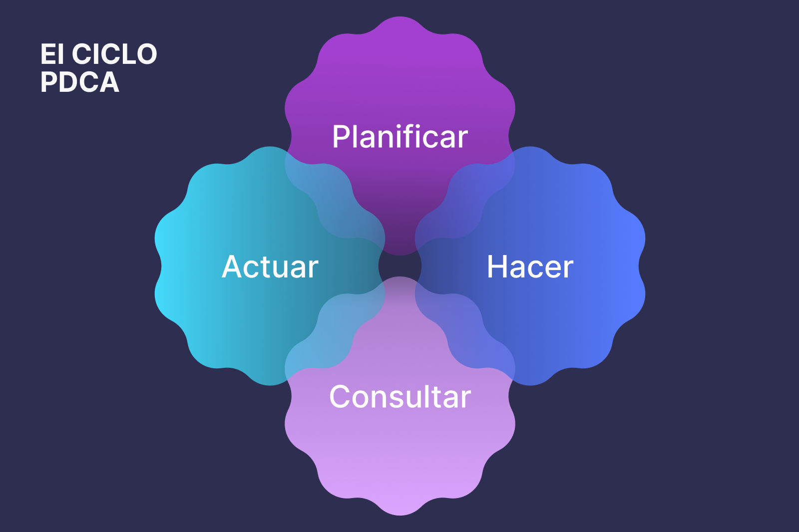 ciclo pdca