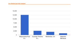 gráfico de barras que representa ejemplo de reporting