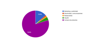 gráfico que representa ejemplo de reporting circular