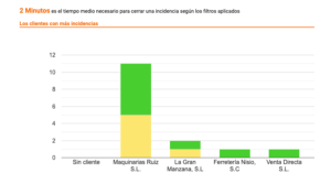 Gráfico que representa ejemplo de reporting de incidencias de una empresa de servicios de asistencia técnica