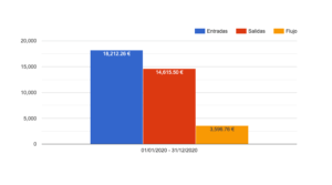 gráfico que representa ejemplo de reporting de tesorería empresarial