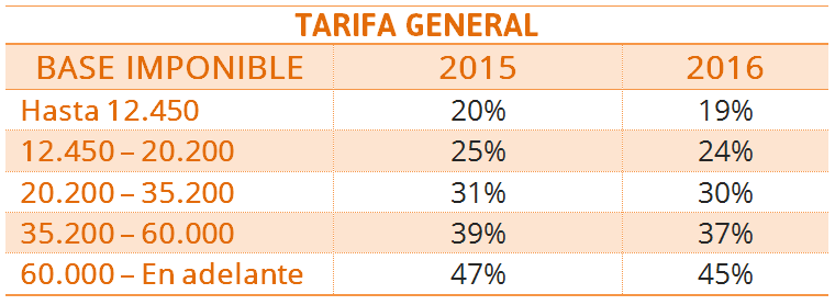 ¿qué Aspectos Tienes Que Tener En Cuenta En El Irpf Stel Orderemk 4164